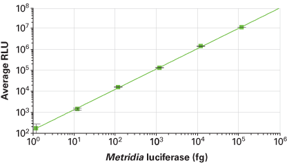 Ready-To-Glow™ Secreted Luciferase Reporter Assay 631726 - Gene function - Takara Bio