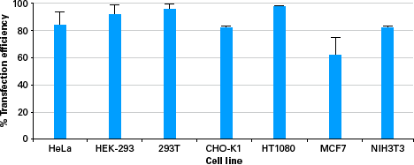 pTK-Hyg Vector 631750 - Gene function - Takara Bio