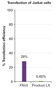 Xfect™ Transfection Reagent 631318 - Gene function - Takara Bio