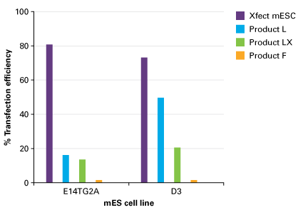 Xfect™ mESC Transfection Reagent 631320 - Gene function - Takara Bio