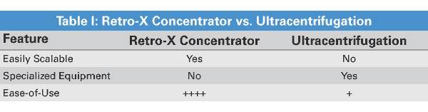 Retro-X™ Concentrator 631456 - Gene function - Takara Bio