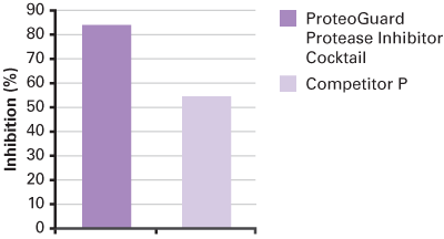 ProteoGuard™ EDTA-Free Protease Inhibitor Cocktail 635673 - Protein research - Takara Bio