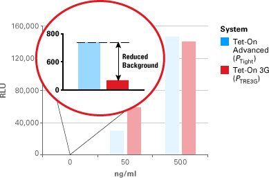 Tet-On® 3G Bidirectional Inducible Expression System (with mCherry) 631338 - Gene function - Takara Bio