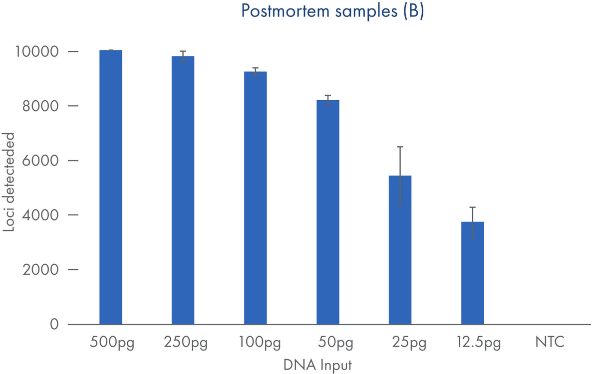 ForenSeq Kintelligence HT Kit (V16000190)