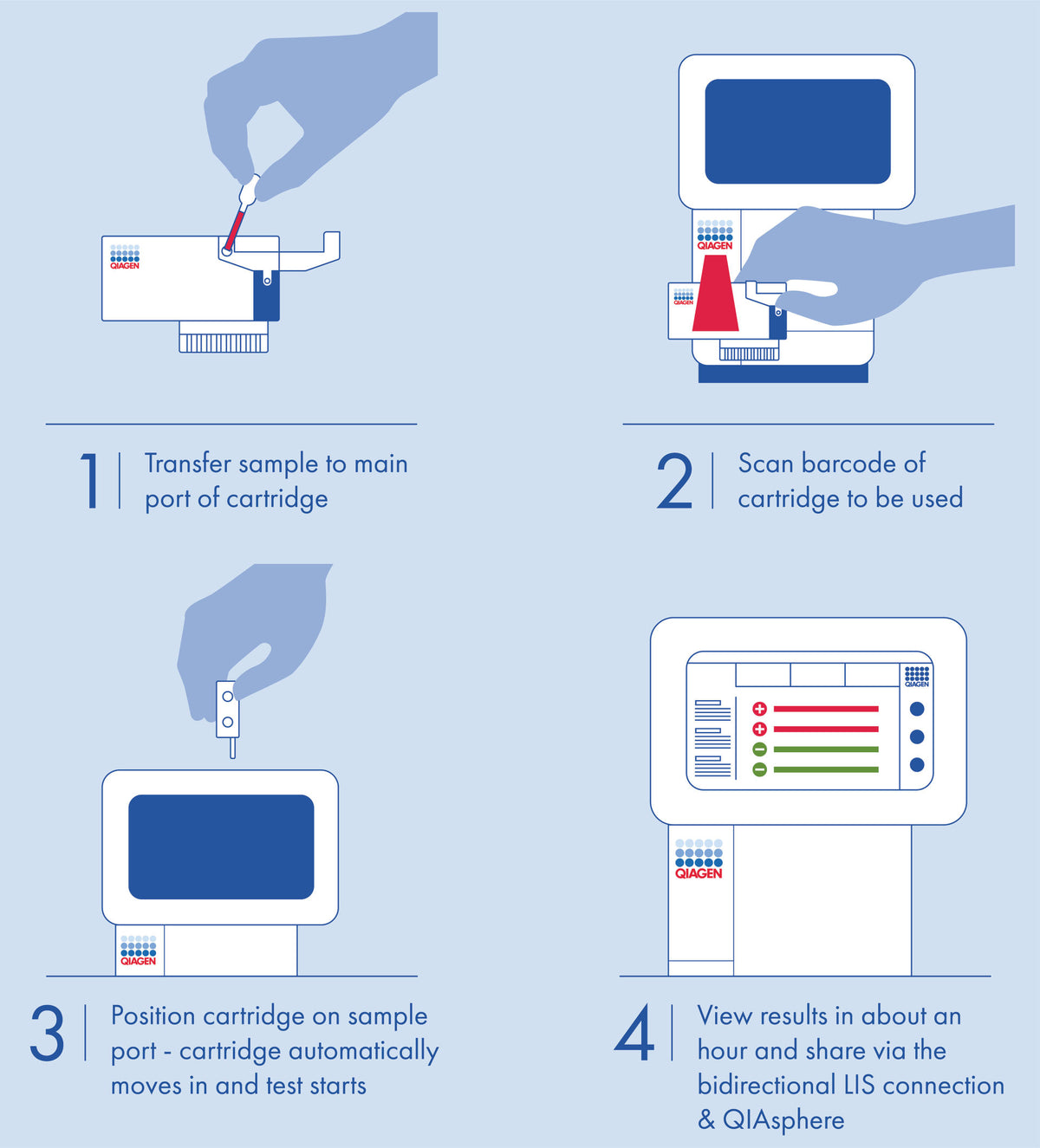 QIAstat-Dx Analyzer 2.0 Syndromic Testing System (9002828)