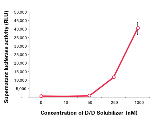 D/D Solubilizer 635054 - Gene function - Takara Bio