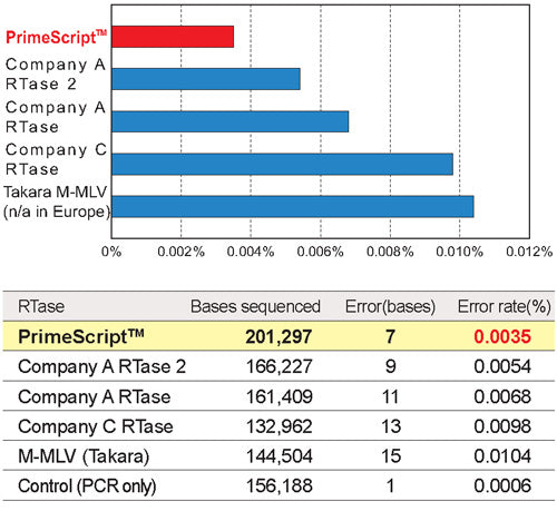 PrimeScript™ Reverse Transcriptase 2680B - mRNA and cDNA synthesis - Takara Bio