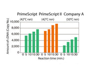 PrimeScript™ II Reverse Transcriptase 2690A - mRNA and cDNA synthesis - Takara Bio