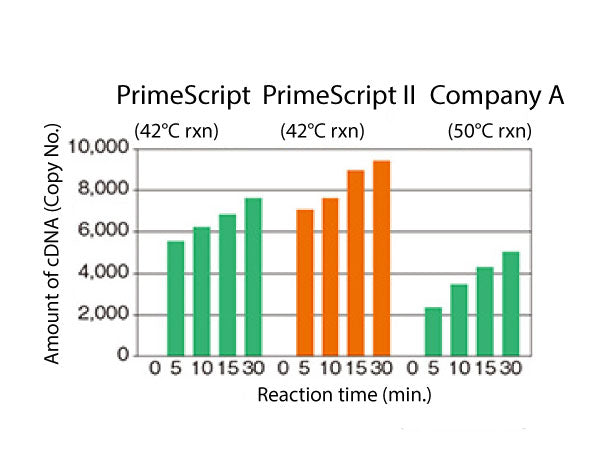 PrimeScript™ II Reverse Transcriptase 2690A - mRNA and cDNA synthesis - Takara Bio