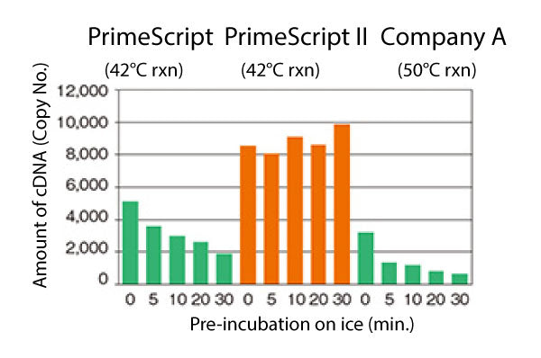 PrimeScript™ II Reverse Transcriptase 2690A - mRNA and cDNA synthesis - Takara Bio