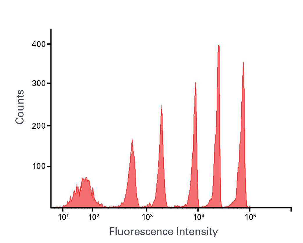 AcGFP Flow Cytometer Calibration Beads 632594 - Gene function - Takara Bio