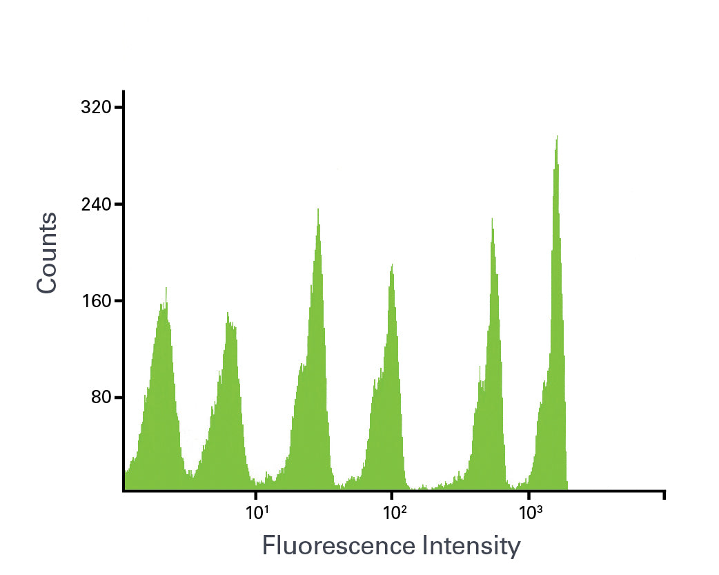 AcGFP Flow Cytometer Calibration Beads 632594 - Gene function - Takara Bio