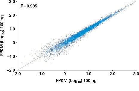 SMART-Seq® Total RNA Mid Input 635050 - Next-generation sequencing - Takara Bio