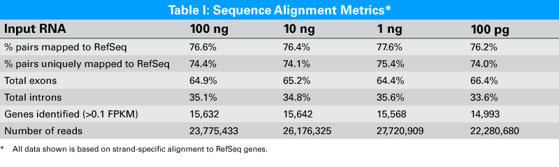 SMART-Seq® Total RNA Mid Input 635050 - Next-generation sequencing - Takara Bio