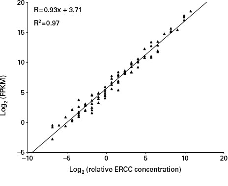 SMART-Seq® Total RNA Mid Input 635048 - Next-generation sequencing - Takara Bio