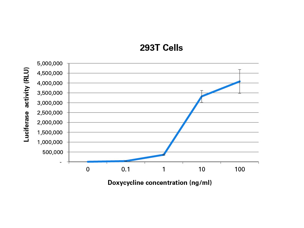 Tet-One™ Inducible Expression System 634301 - Gene function - Takara Bio
