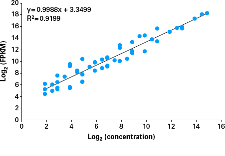 SMART-Seq® Total RNA High Input (RiboGone™ Mammalian) 635047 - Next-generation sequencing - Takara Bio