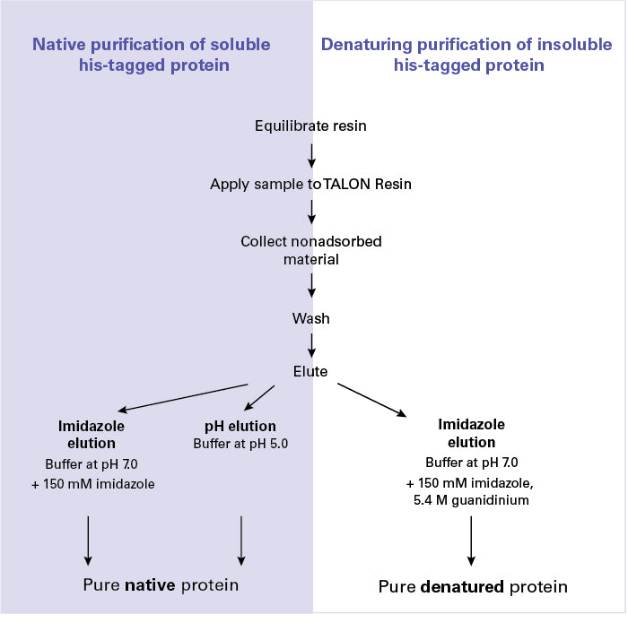 HisTALON™ Superflow Cartridges 635682 - Protein research - Takara Bio