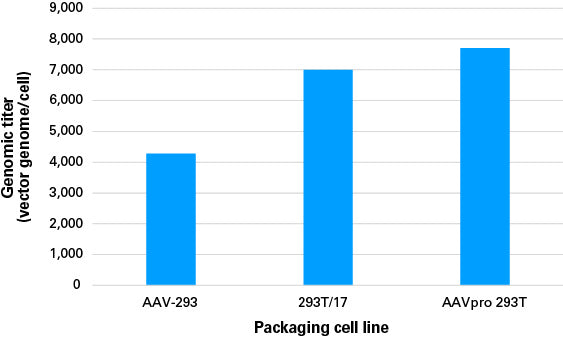 AAVpro® 293T Cell Line 632273 - Gene function - Takara Bio