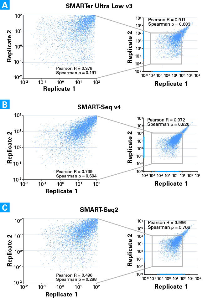 SMART-Seq® mRNA 634772 - Next-generation sequencing - Takara Bio