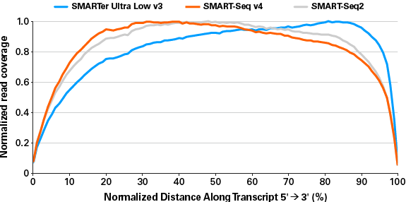 SMART-Seq® mRNA 634772 - Next-generation sequencing - Takara Bio