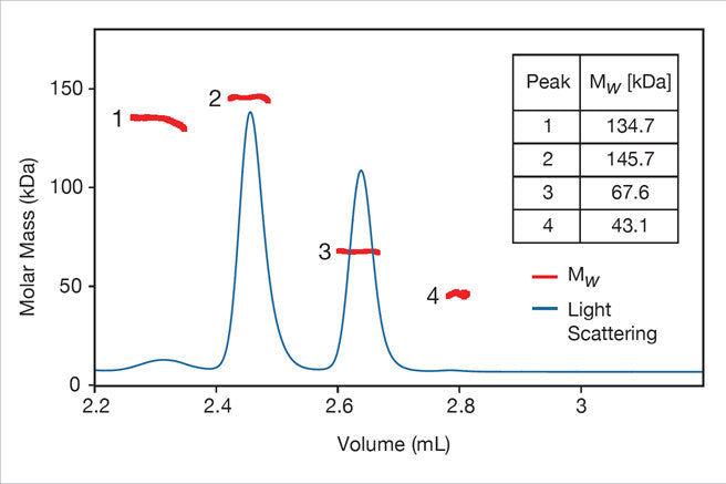 miniDAWN Multi-Angle Light Scattering Detector - Wyatt Technology