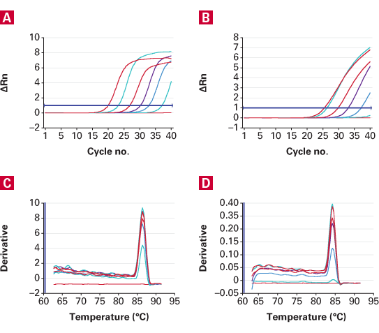 TB Green® Advantage® qPCR Premix 639676 - Real-time PCR - Takara Bio