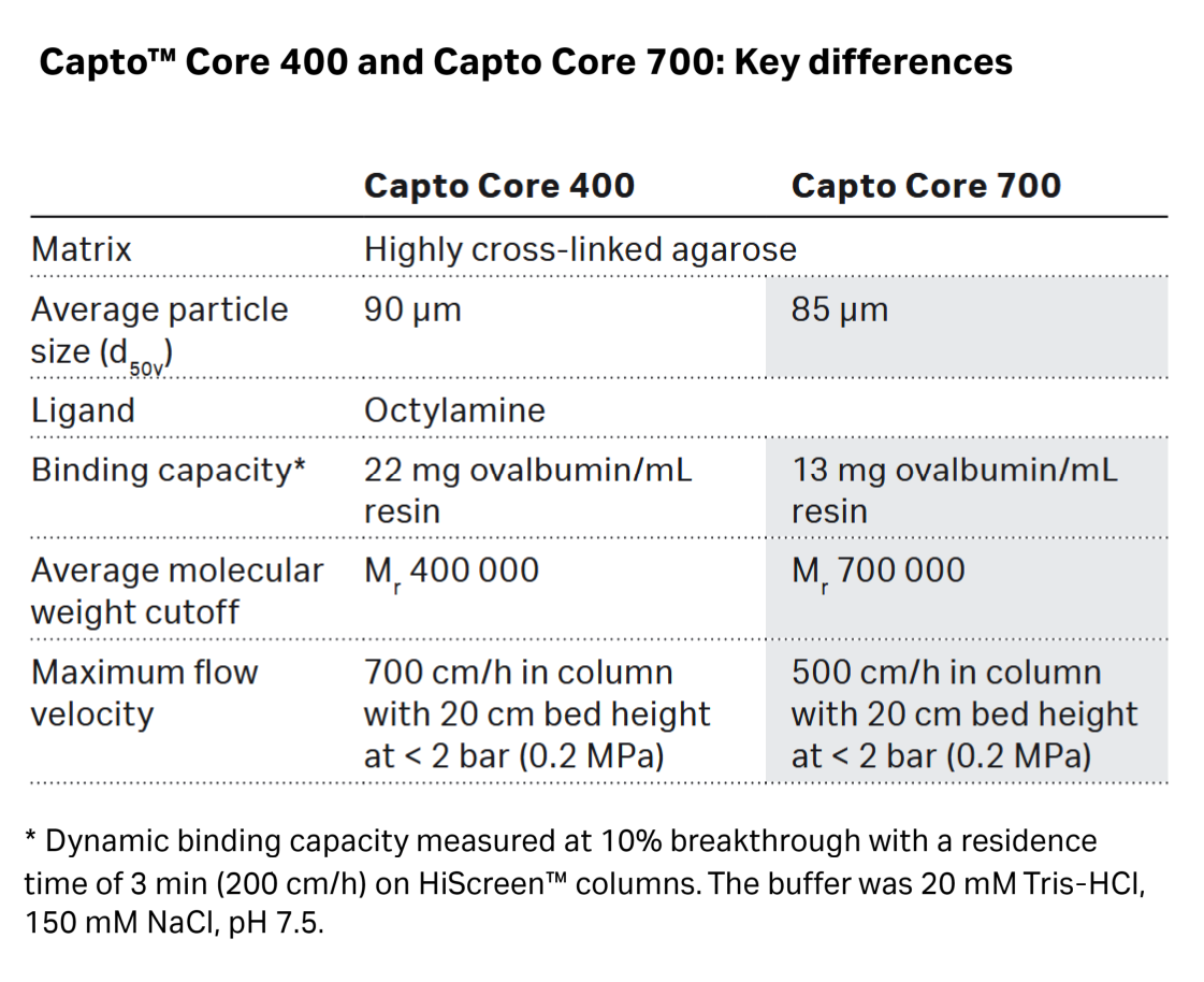 Capto™ Core 400 multimodal chromatography resin 17372403 - Chromatography products - Cytiva