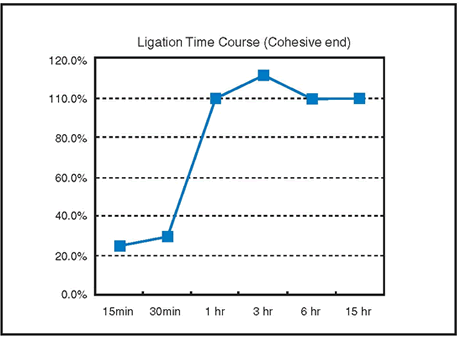 TaKaRa® DNA Ligation Kit LONG 6024 - Cloning - Takara Bio