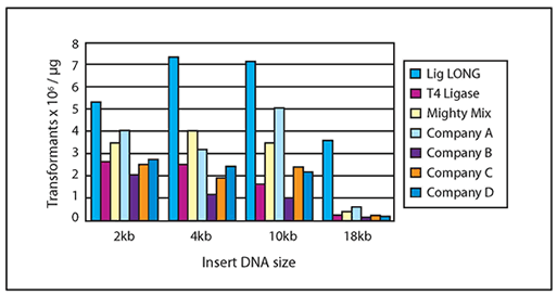 TaKaRa® DNA Ligation Kit LONG 6024 - Cloning - Takara Bio