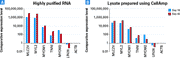 CellAmp™ Direct Lysis and RT set 3737S - Real-time PCR - Takara Bio