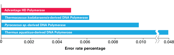 Advantage® HD Polymerase Mix 639241 - PCR - Takara Bio