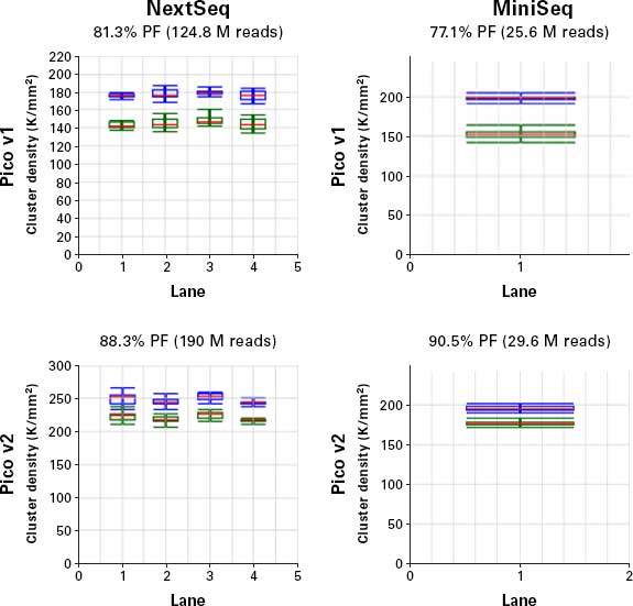 SMARTer® Stranded Total RNA-Seq Kit v2 - Pico Input Mammalian Components 634418 - Next-generation sequencing - Takara Bio