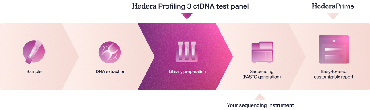 Hedera Profiling 3 ctDNA Test Panel (HP3), 43-Gene NGS Liquid Biopsy Kit, 24 Tests (T24-4LP324IR)