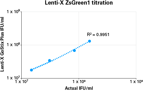 Lenti-X™ GoStix™ Plus 631281 - Gene function - Takara Bio
