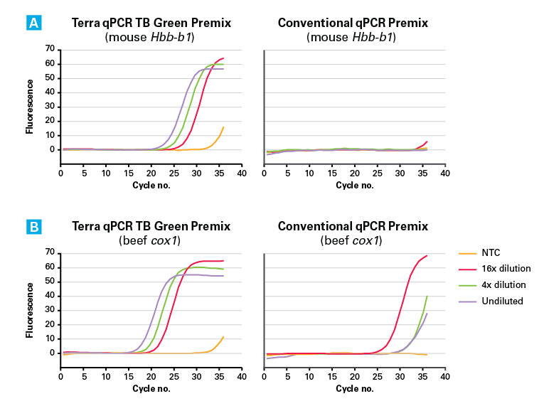 Terra™ qPCR Direct TB Green® Premix 638319 - Real-time PCR - Takara Bio