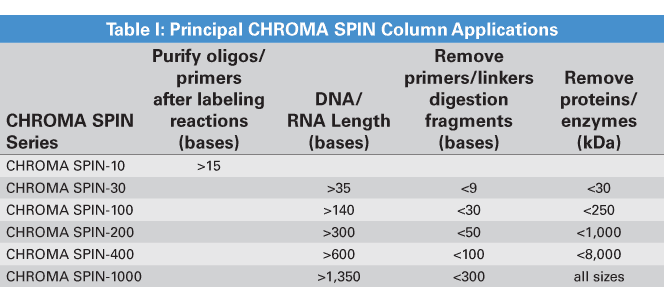 CHROMA SPIN™-1000+DEPC-H2O Columns 636093 - mRNA and cDNA synthesis - Takara Bio