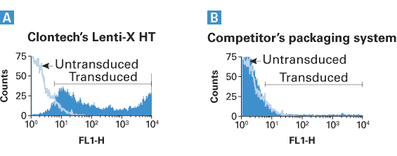 Lenti-X™ iDimerize™ Inducible Heterodimer System 635074 - Gene function - Takara Bio