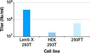 pLVX-DsRed-Express2-N1 Vector 632560 - Gene function - Takara Bio