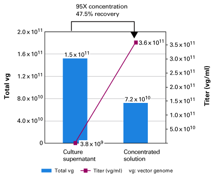 AAVpro® Concentrator 6674 - Gene function - Takara Bio