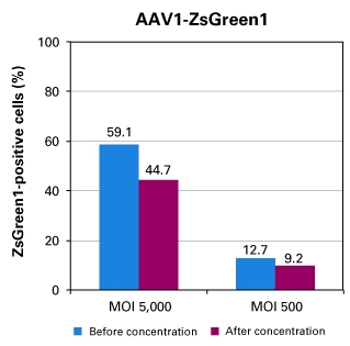 AAVpro® Concentrator 6674 - Gene function - Takara Bio