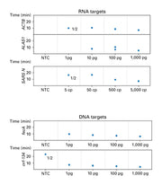 BcaBEST™ Isothermal FluorDetect Kit (DNA/RNA) RR385B - Real-time PCR - Takara Bio