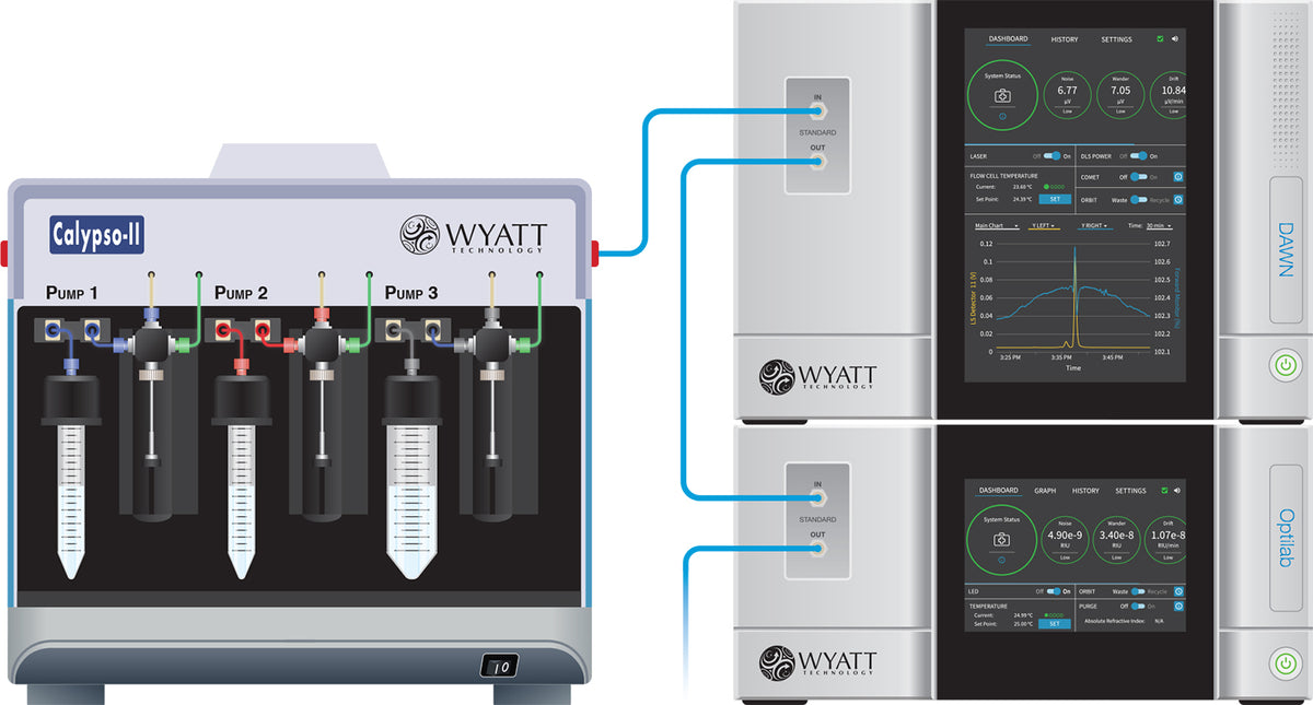 Calypso II Composition-Gradient System - Wyatt Technology
