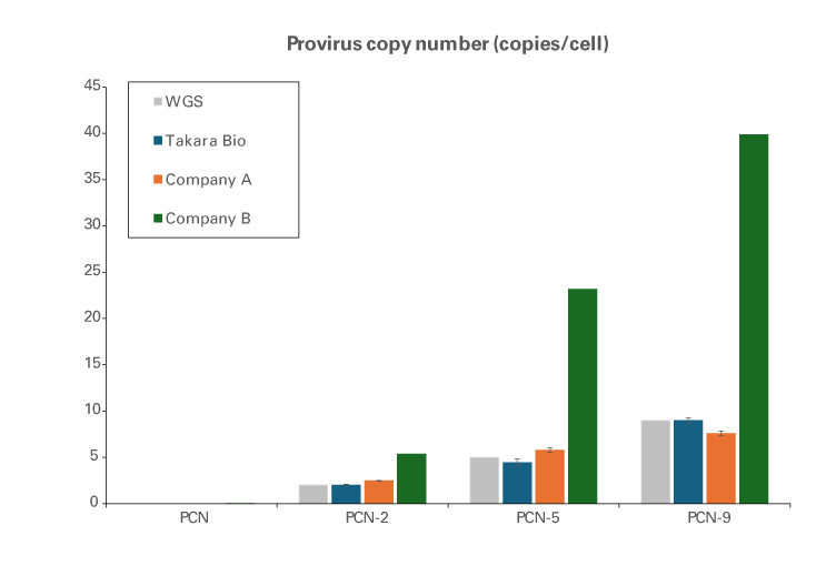 Lenti-X™ Provirus Quantitation Kit 631239 - Gene function - Takara Bio