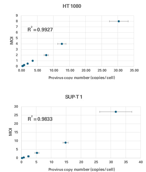 Lenti-X™ Provirus Quantitation Kit 631239 - Gene function - Takara Bio