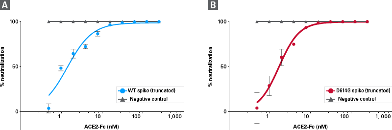 Lenti-X™ SARS-CoV-2 Packaging Mix (B.1.351 Spike, Full Length) 631290 - COVID-19 research - Takara Bio