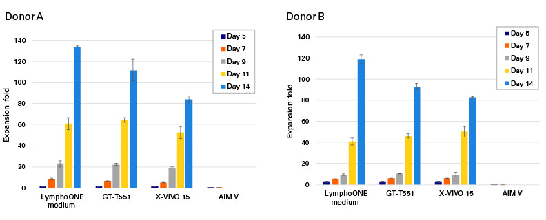 LymphoONE® T-Cell Expansion Xeno-Free GMP Grade Medium (Prototype) Y20100 - Gene function - Takara Bio