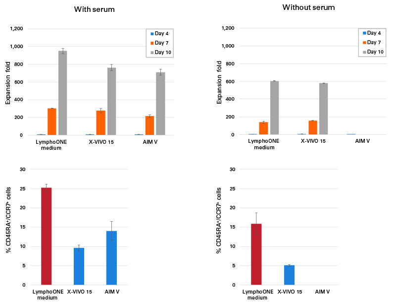 LymphoONE® T-Cell Expansion Xeno-Free GMP Grade Medium (Prototype) Y20100 - Gene function - Takara Bio