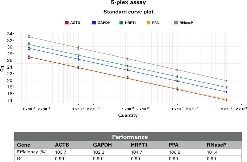 Lyo-Ready One Step PrimeScript™ III RT-qPCR Mix 638345 - Real-time PCR - Takara Bio