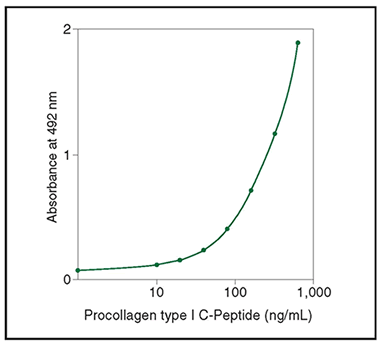 Procollagen Type I C-Peptide (PIP) EIA Kit MK101 - Antibodies and ELISA - Takara Bio